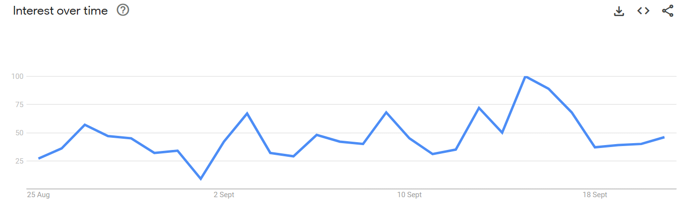 intereste over time of dropshipping